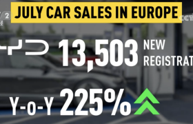 中国新能源汽车加速出海，比亚迪欧洲市场份额超越特斯拉